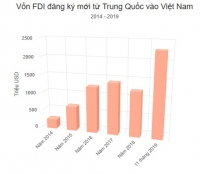 Vốn FDI từ Trung Quốc đổ vào Việt Nam tăng đột biến